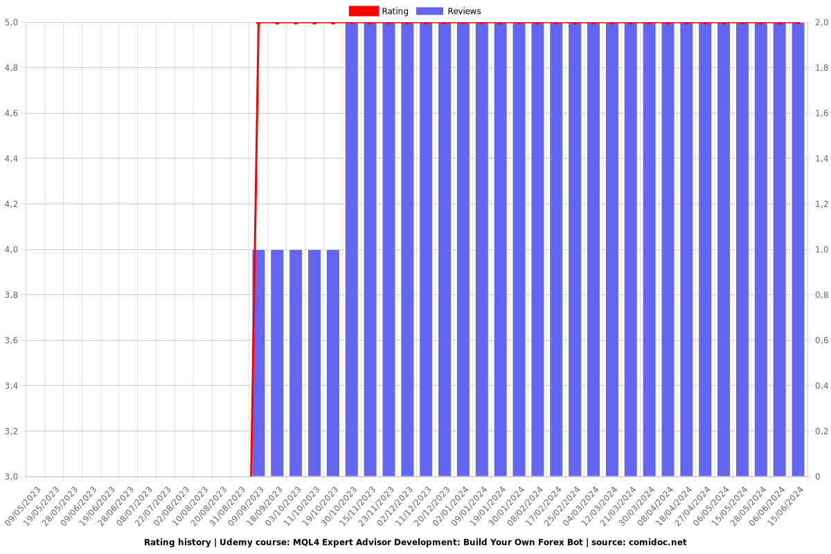 MQL4 Expert Advisor Development: Build Your Own Forex Bot - Ratings chart