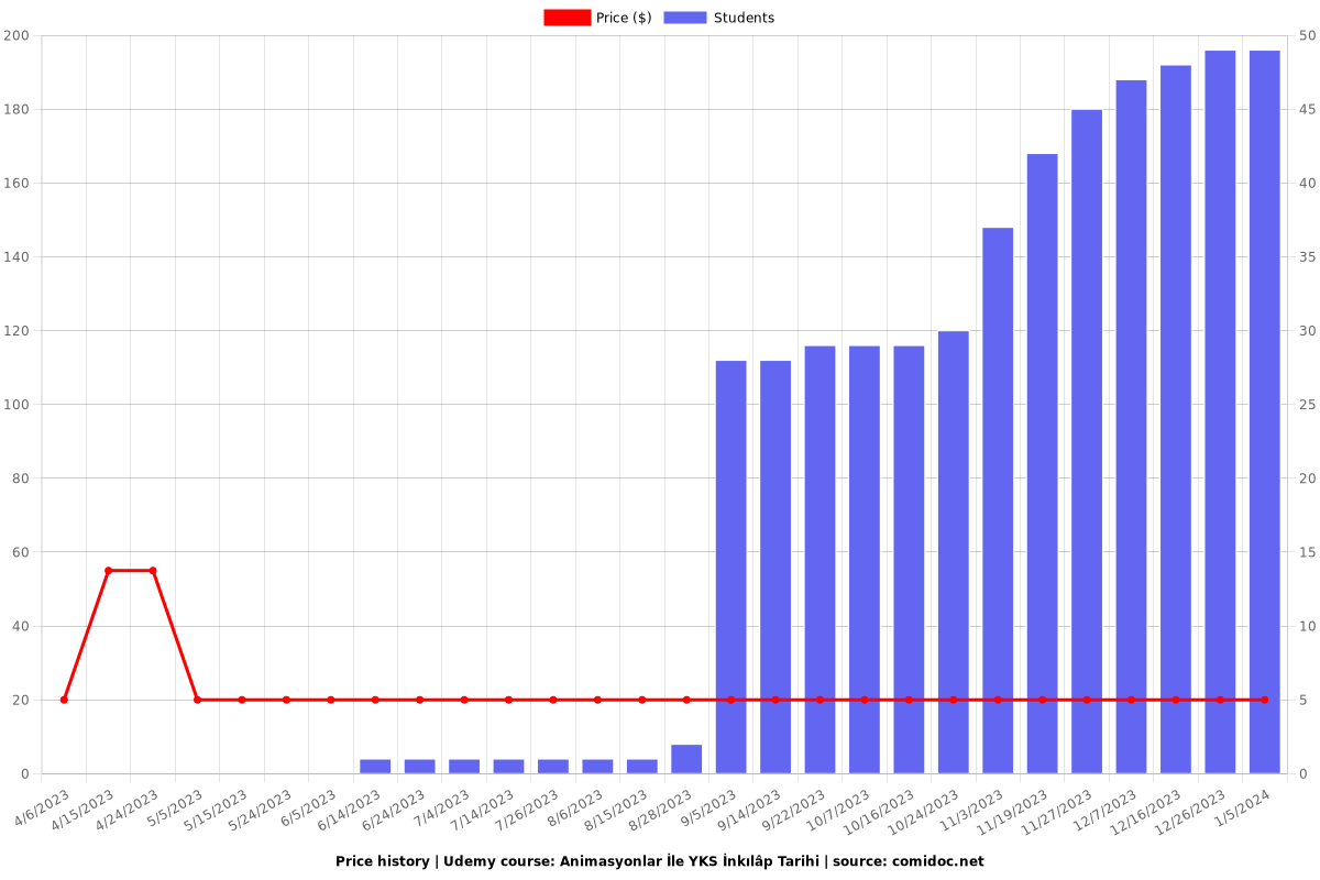 Animasyonlar İle YKS İnkılâp Tarihi - Price chart