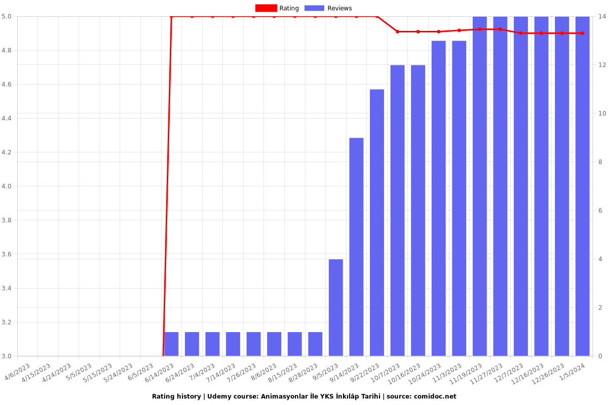 Animasyonlar İle YKS İnkılâp Tarihi - Ratings chart