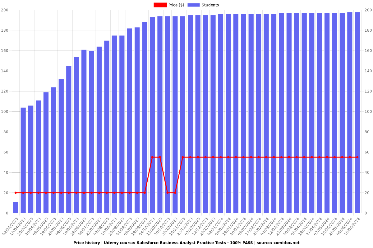 Salesforce Business Analyst Practise Tests - 100% PASS - Price chart