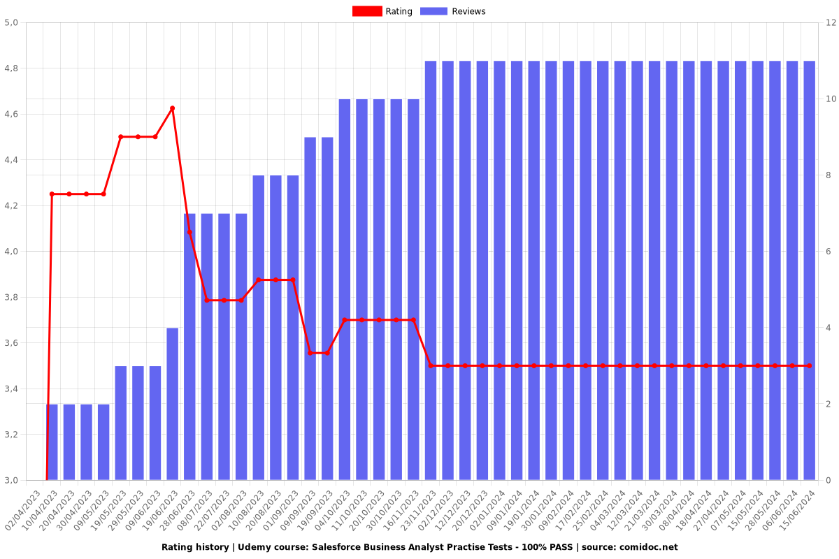 Salesforce Business Analyst Practise Tests - 100% PASS - Ratings chart