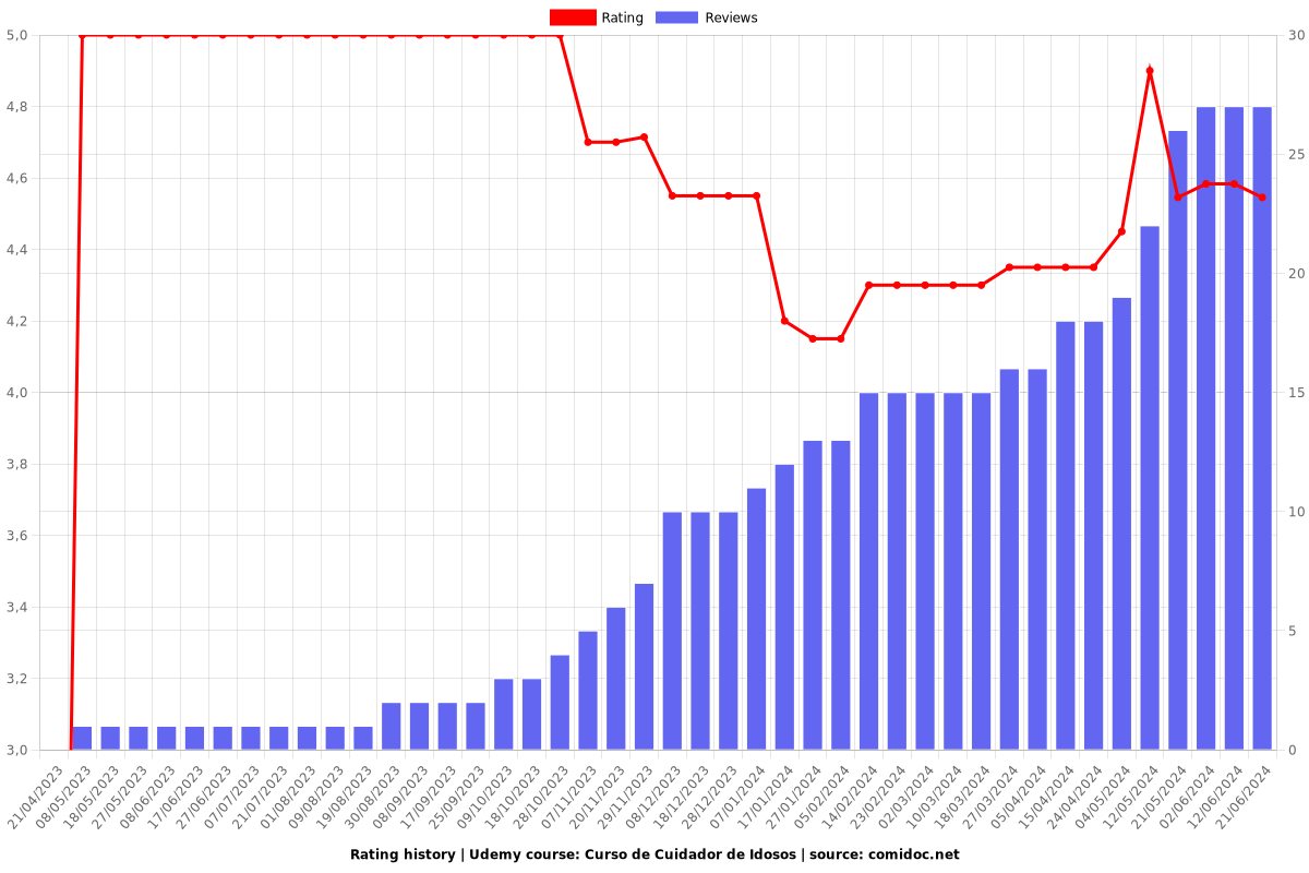 Curso de Cuidador de Idosos - Ratings chart