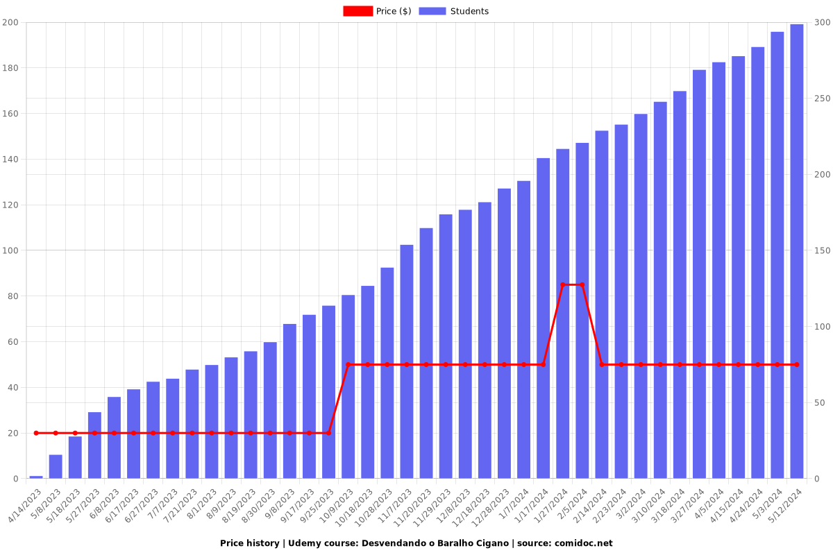 Desvendando o Baralho Cigano para Iniciantes - Price chart