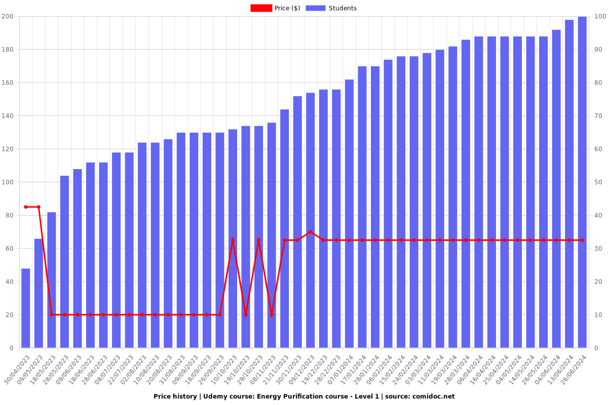 Energy Purification/Energy Cleansing course - Level 1 - Price chart