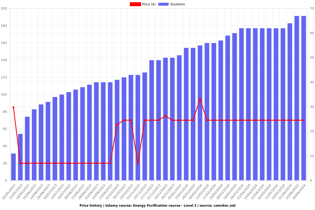 Energy Purification/Energy Cleansing course - Level 2 - Price chart