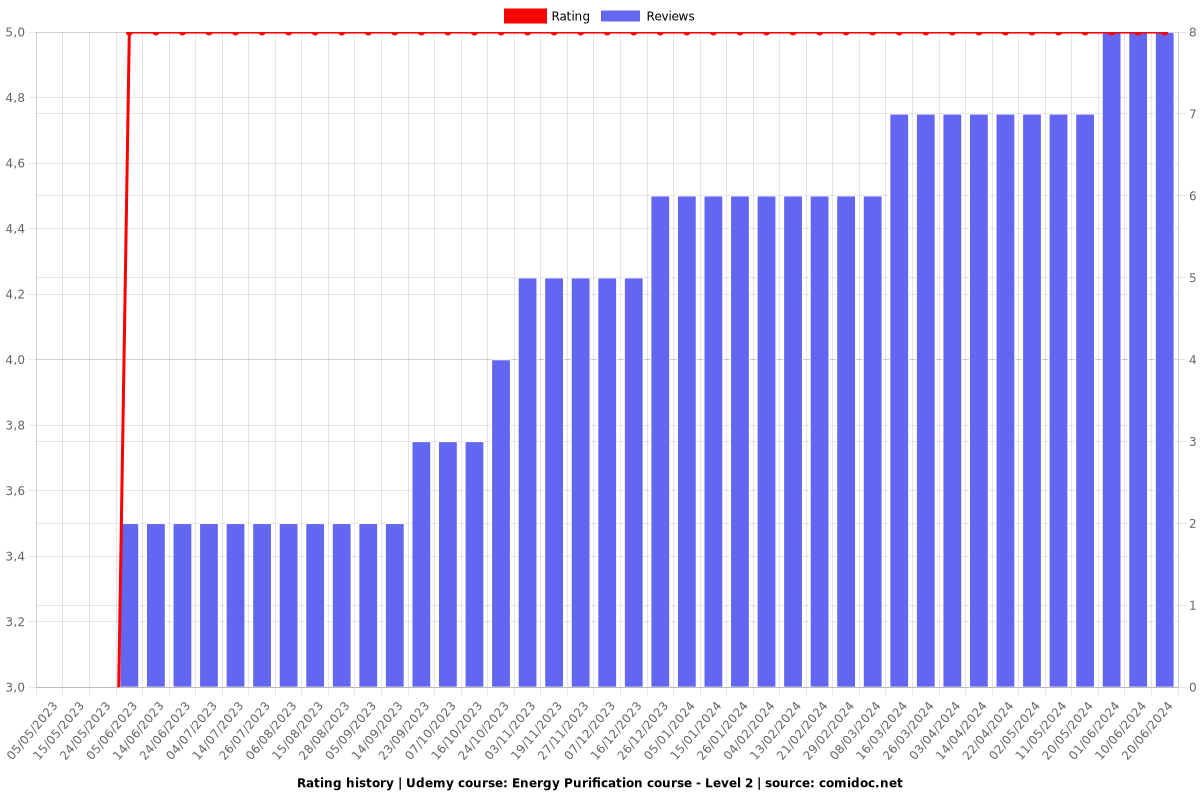 Energy Purification/Energy Cleansing course - Level 2 - Ratings chart