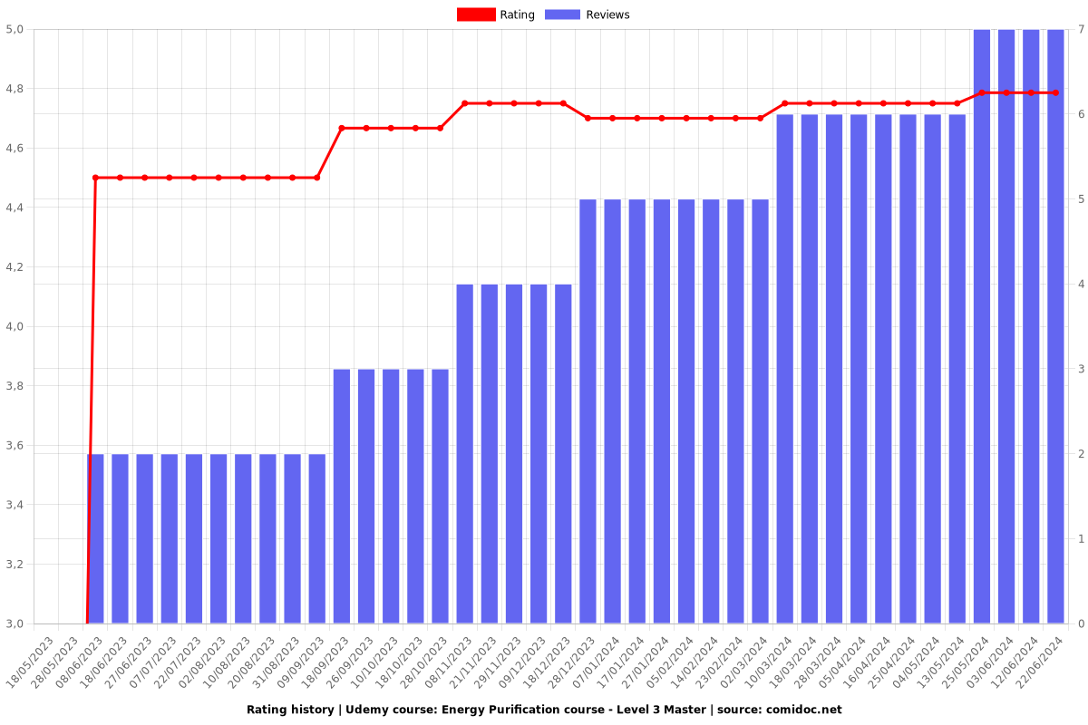 Energy Purification/Energy Cleansing course - Level 3 Master - Ratings chart