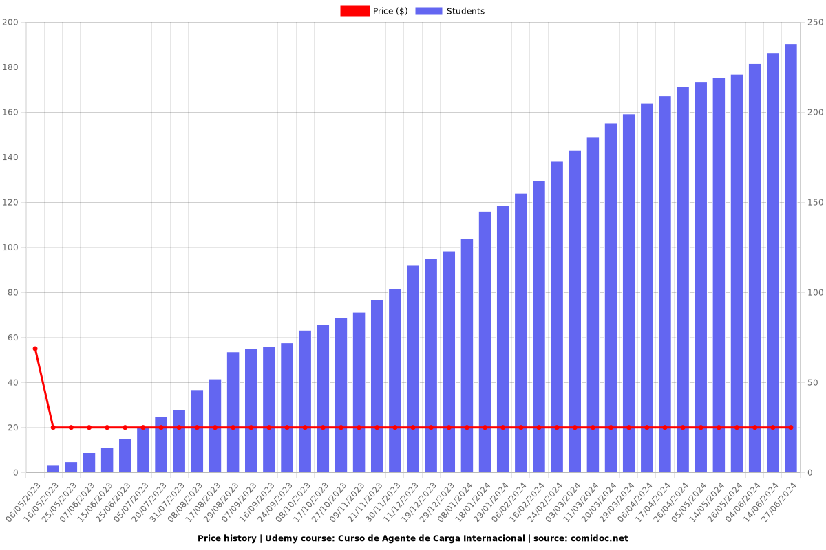 Curso de Agente de Carga Internacional - Price chart