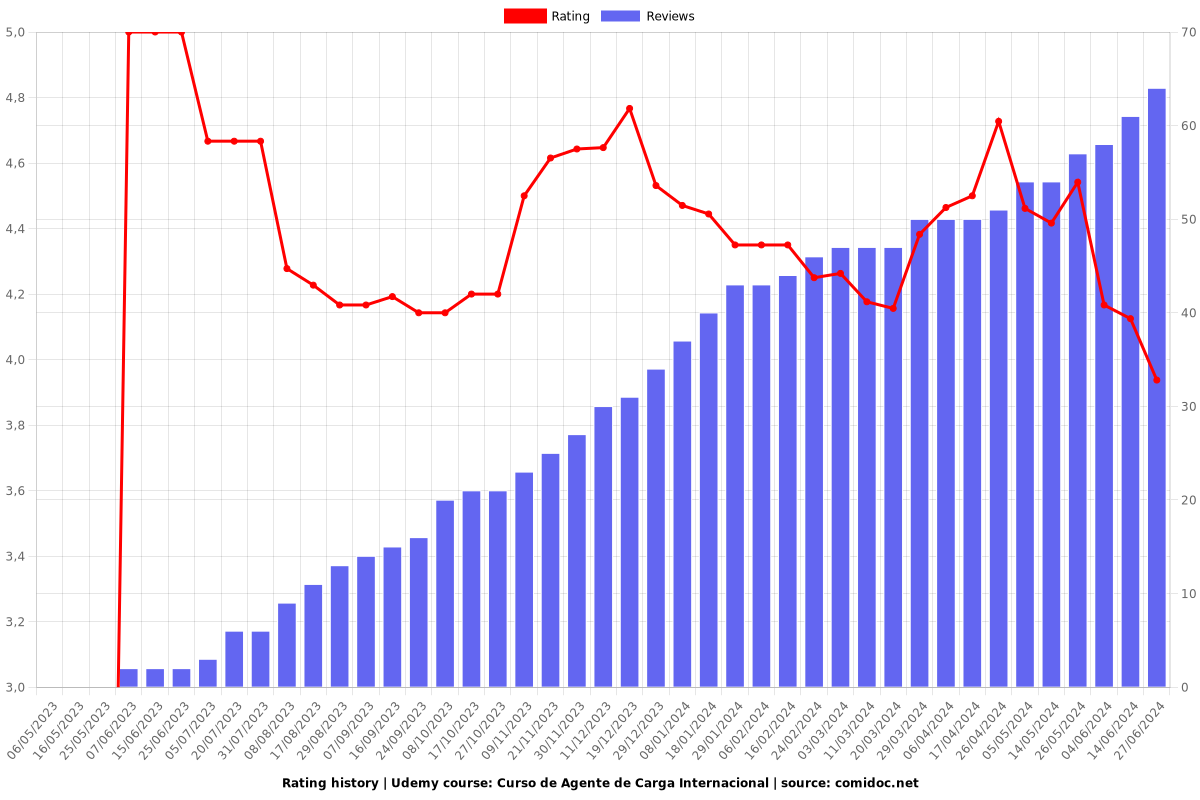 Curso de Agente de Carga Internacional - Ratings chart