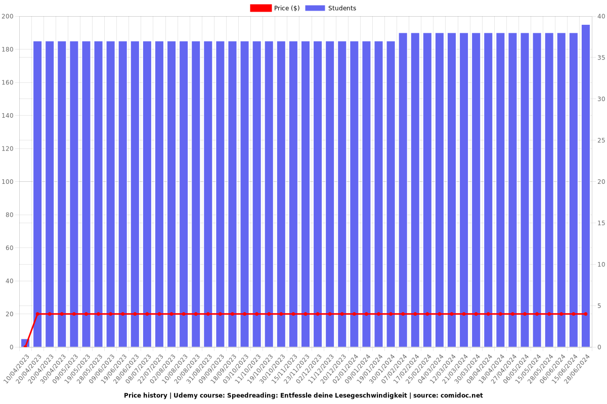 Speedreading: Entfessle deine Lesegeschwindigkeit - Price chart