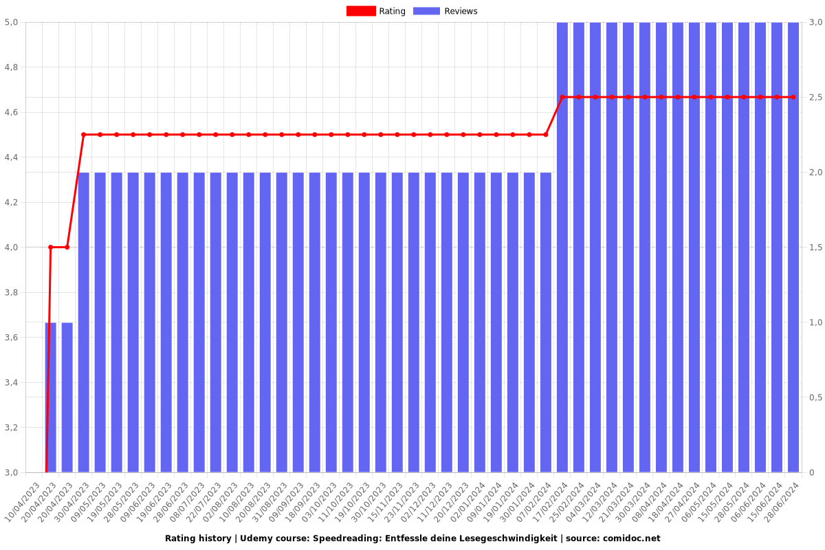 Speedreading: Entfessle deine Lesegeschwindigkeit - Ratings chart