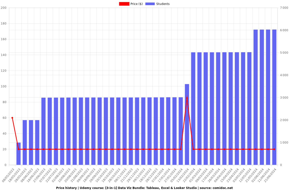 [3-in-1] Data Viz Bundle: Tableau, Excel & Looker Studio - Price chart