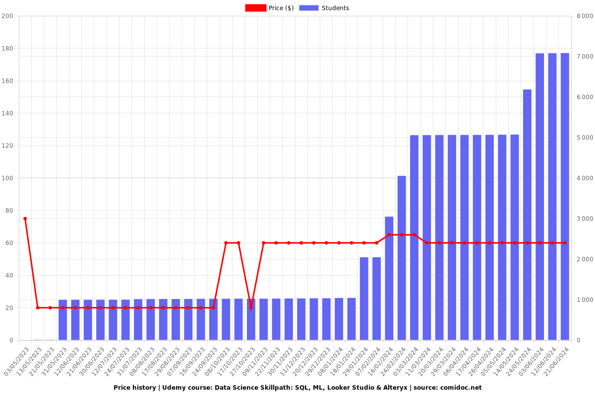 Data Science Skillpath: SQL, ML, Looker Studio & Alteryx - Price chart