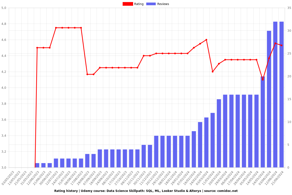 Data Science Skillpath: SQL, ML, Looker Studio & Alteryx - Ratings chart