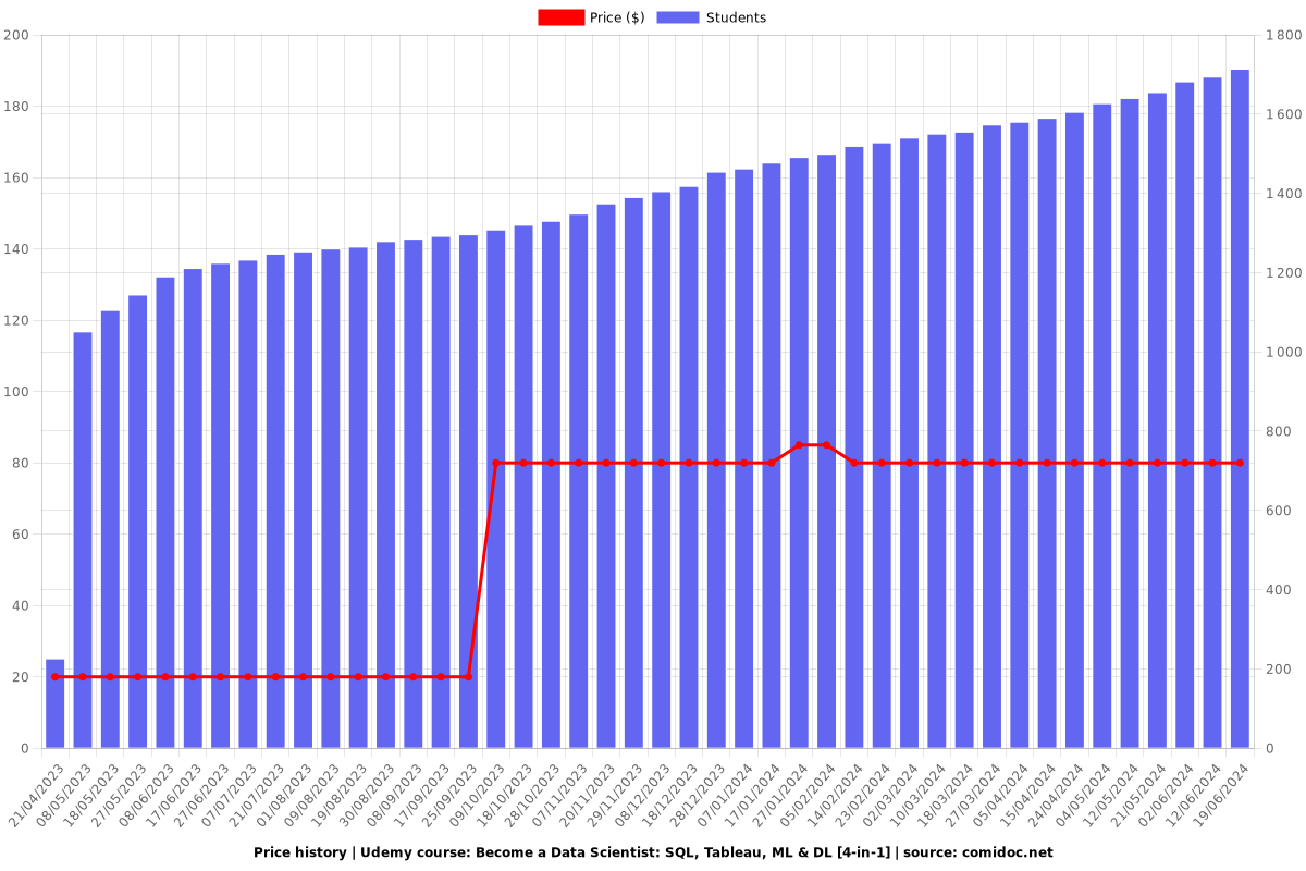 Become a Data Scientist: SQL, Tableau, ML & DL [4-in-1] - Price chart