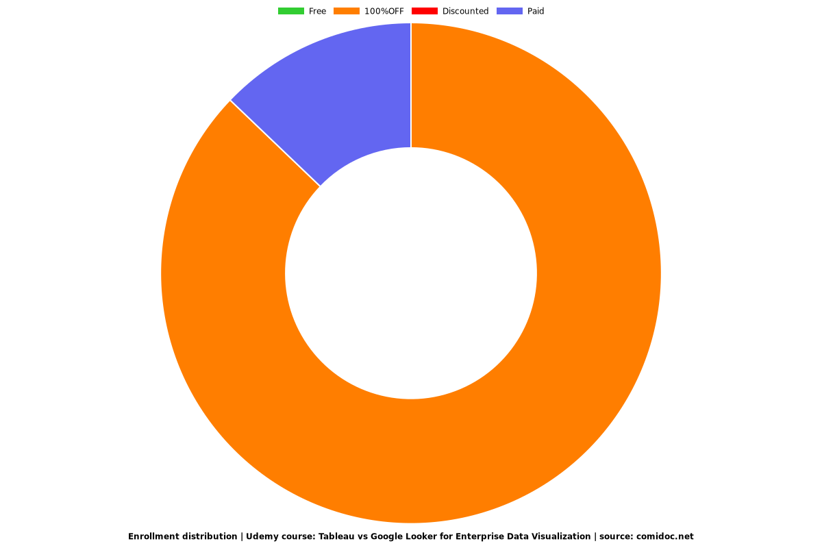 Tableau vs Google Looker for Enterprise Data Visualization - Distribution chart