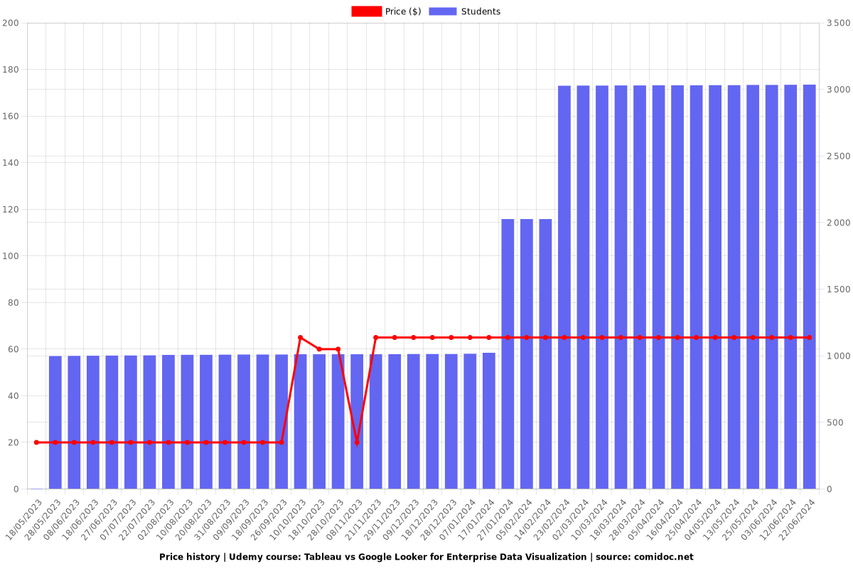 Tableau vs Google Looker for Enterprise Data Visualization - Price chart