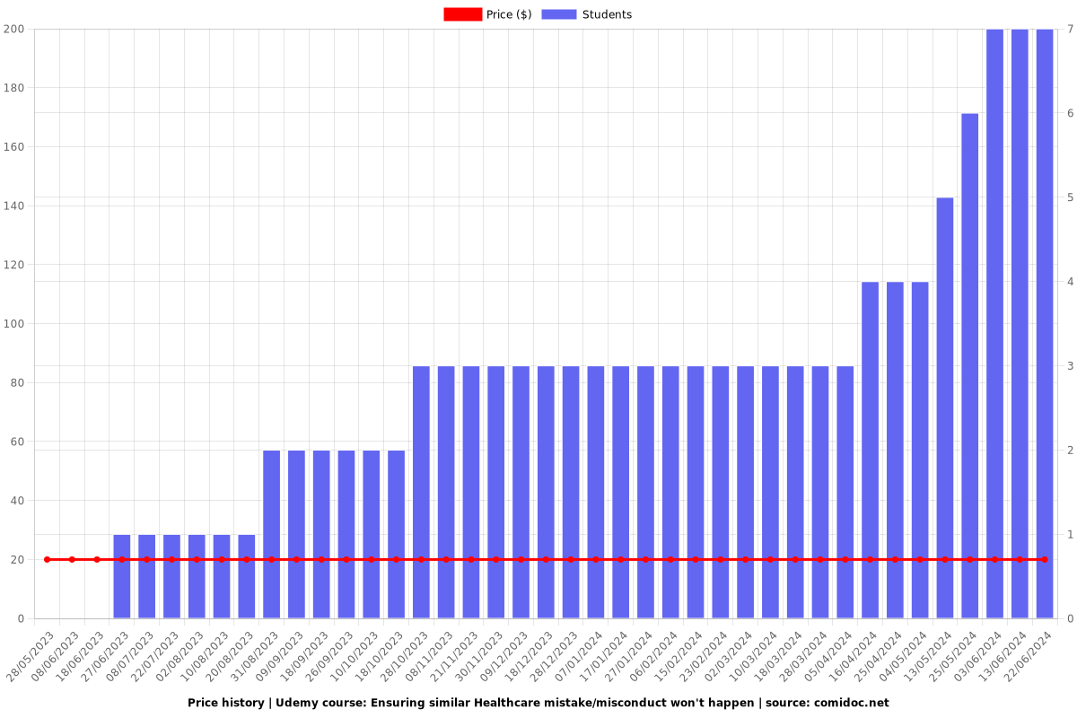 Ensuring similar Healthcare mistake/misconduct won't happen - Price chart