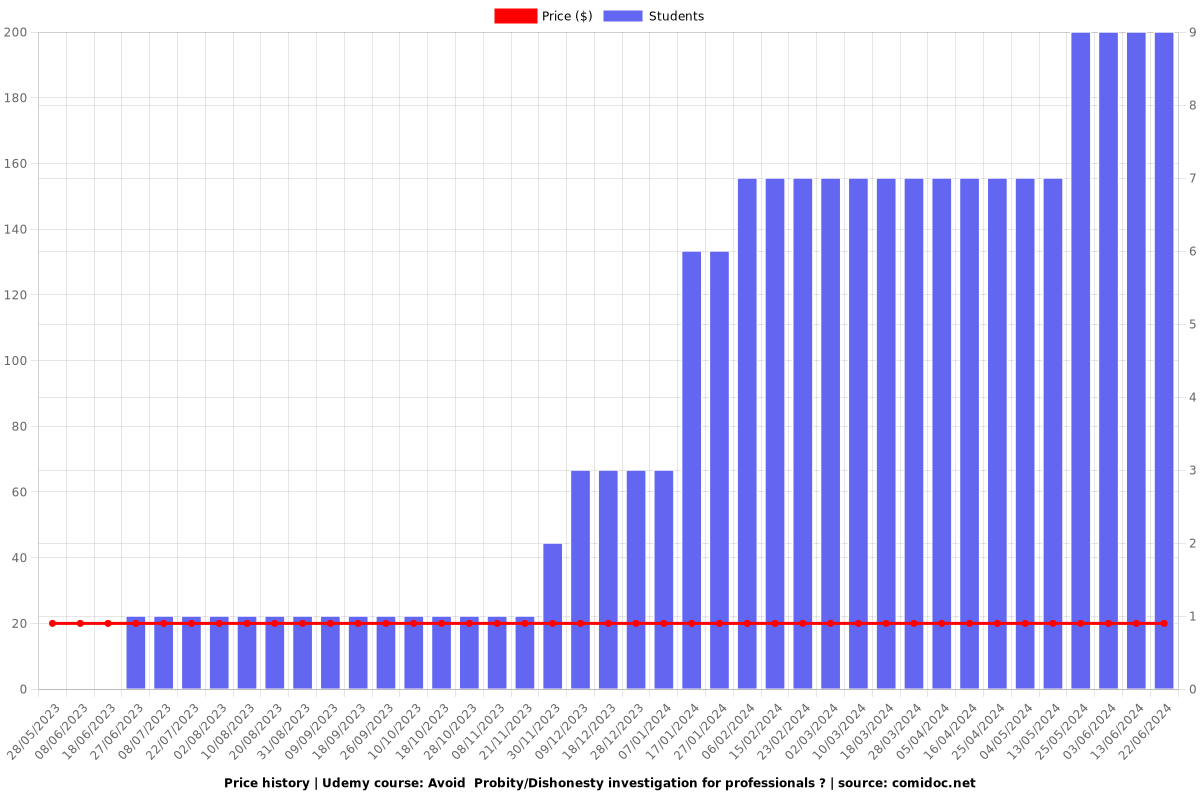 How to avoid  Probity/Dishonesty investigation for Doctors ? - Price chart