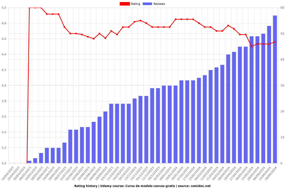 Curso de modelo canvas gratis - Ratings chart