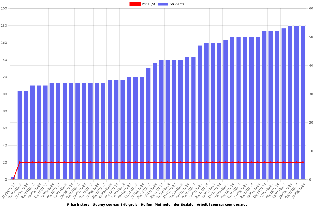 Erfolgreich Helfen: Methoden der Sozialen Arbeit - Price chart