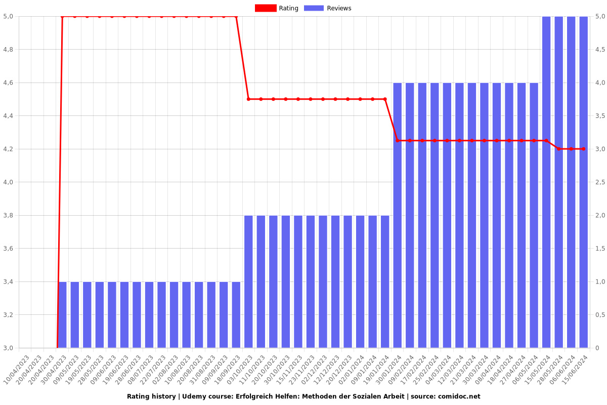 Erfolgreich Helfen: Methoden der Sozialen Arbeit - Ratings chart