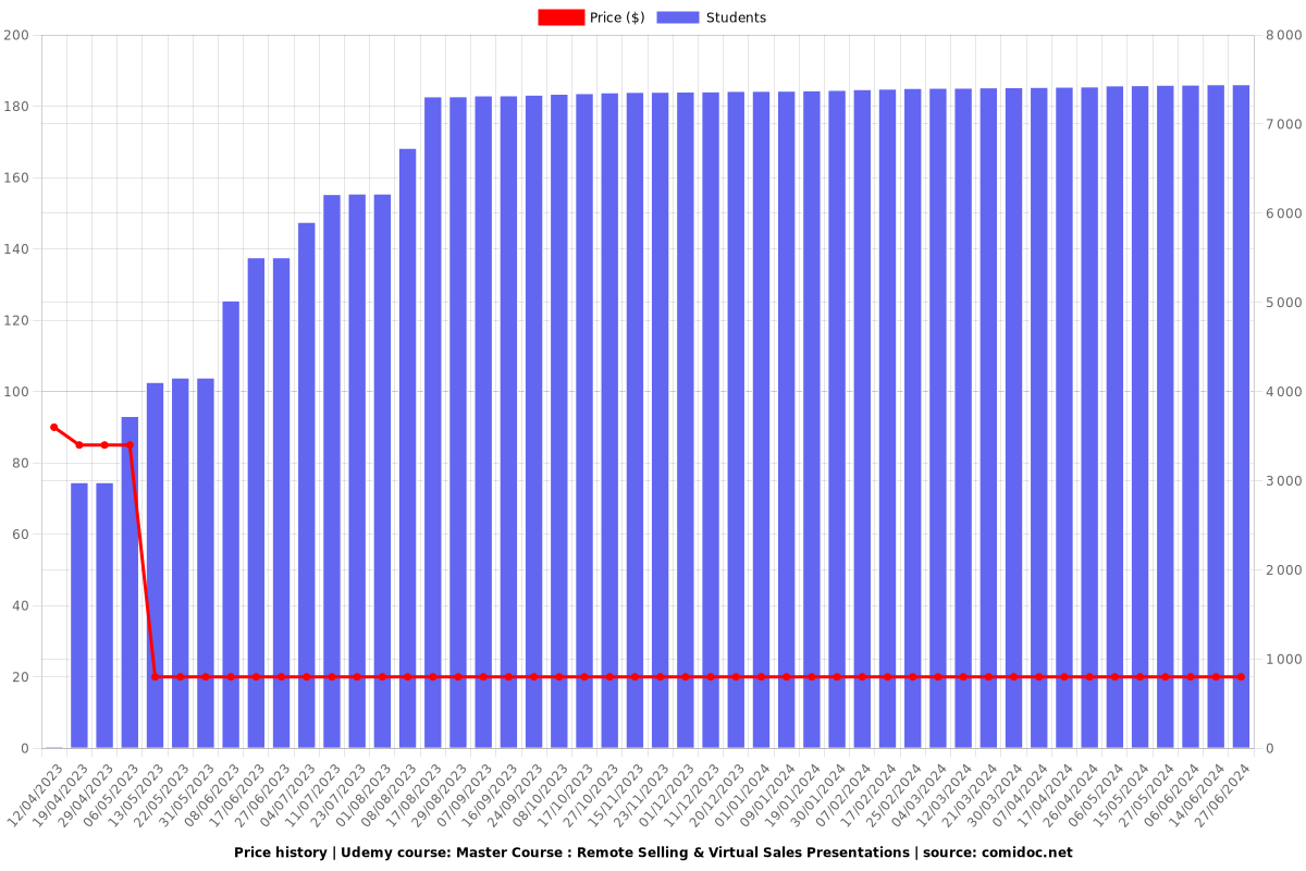 Master Course : Remote Selling & Virtual Sales Presentations - Price chart
