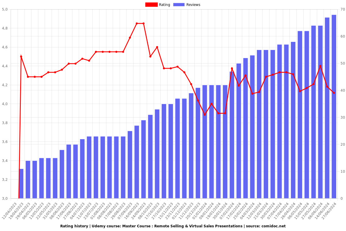 Master Course : Remote Selling & Virtual Sales Presentations - Ratings chart