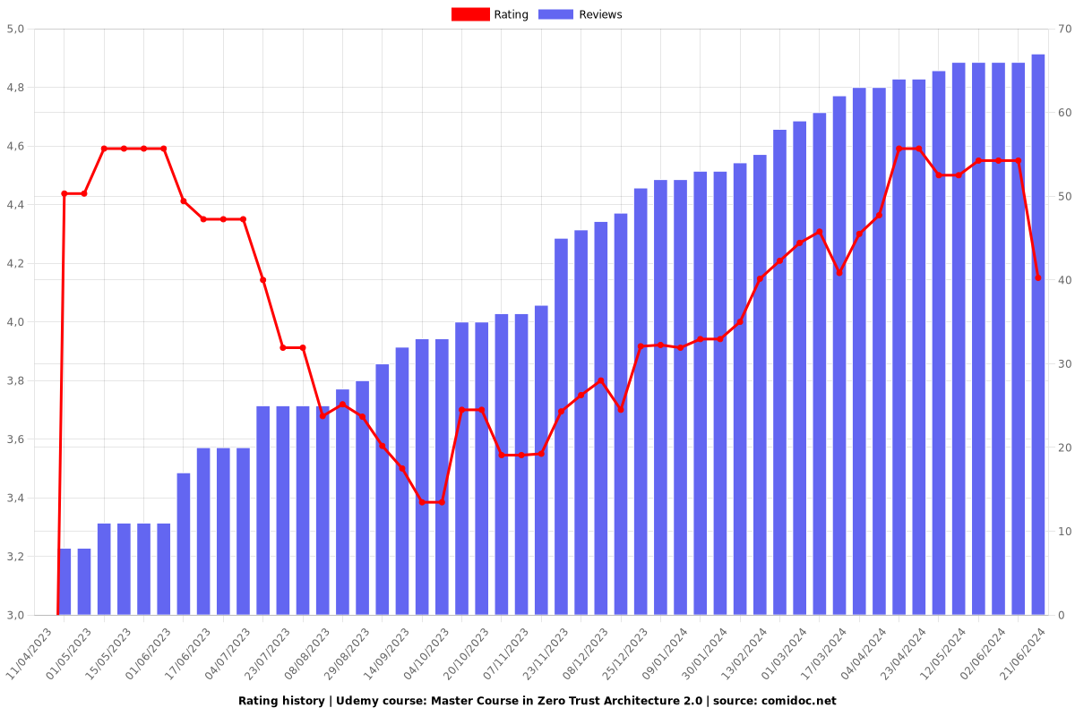 Master Course in Zero Trust Architecture 2.0 - Ratings chart