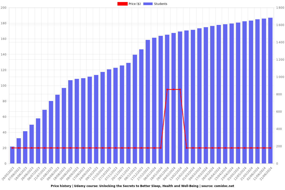 Unlocking the Secrets to Better Sleep, Health and Well-Being - Price chart