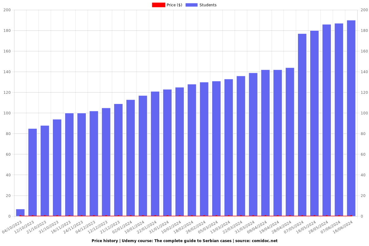 The complete guide to Serbian cases - Price chart