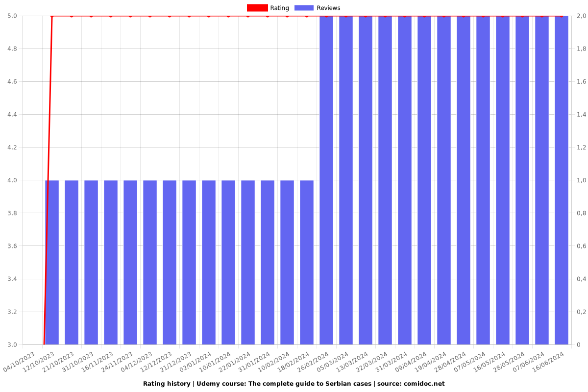 The complete guide to Serbian cases - Ratings chart