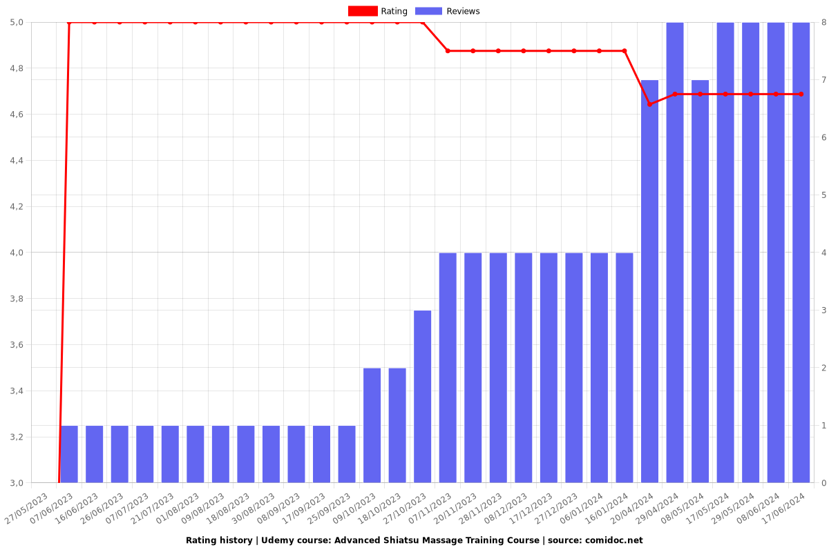 Advanced Shiatsu Massage Training Course - Ratings chart