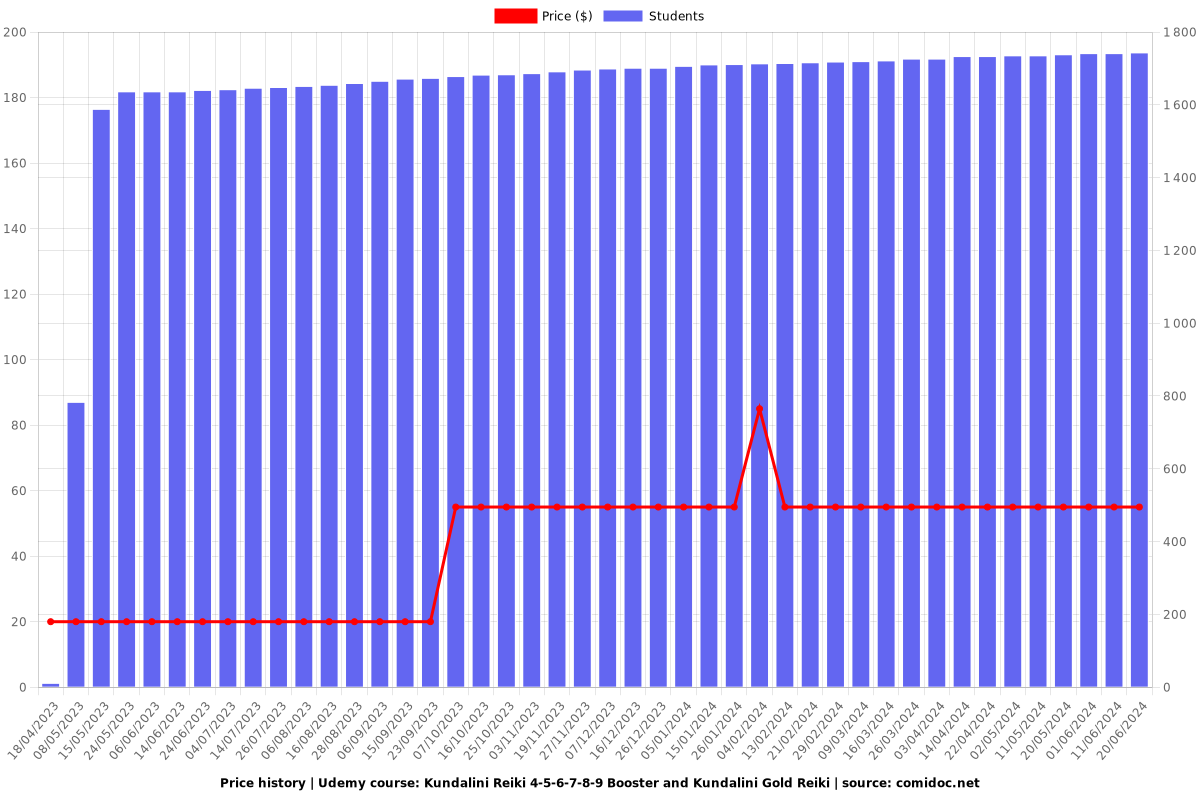 Kundalini Reiki 4-5-6-7-8-9 Booster and Kundalini Gold Reiki - Price chart