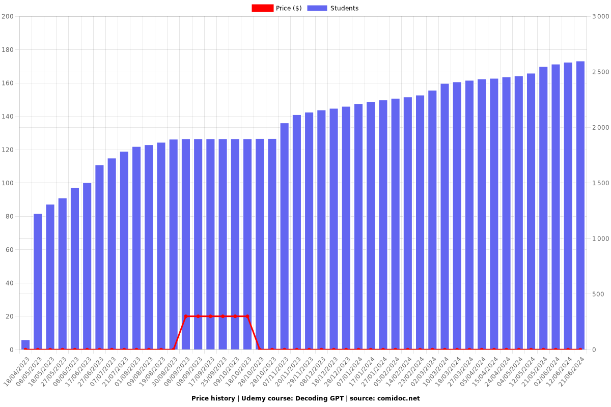 Decoding GPT - Price chart