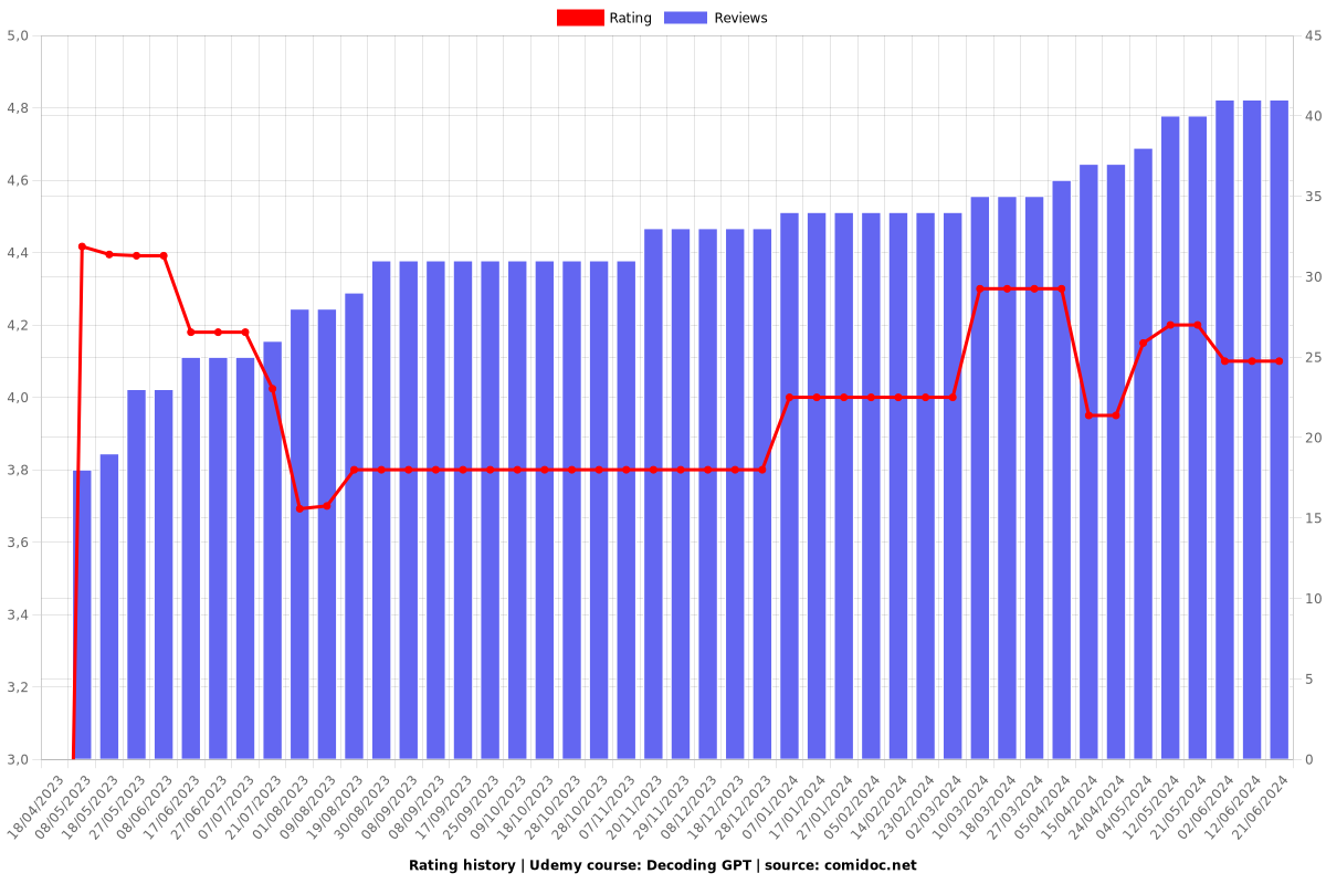 Decoding GPT - Ratings chart