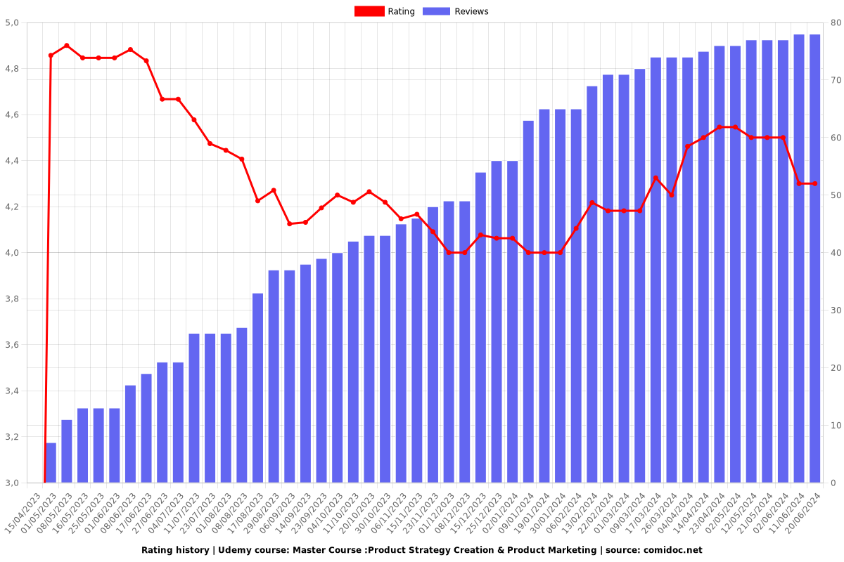 Master Course :Product Strategy Creation & Product Marketing - Ratings chart