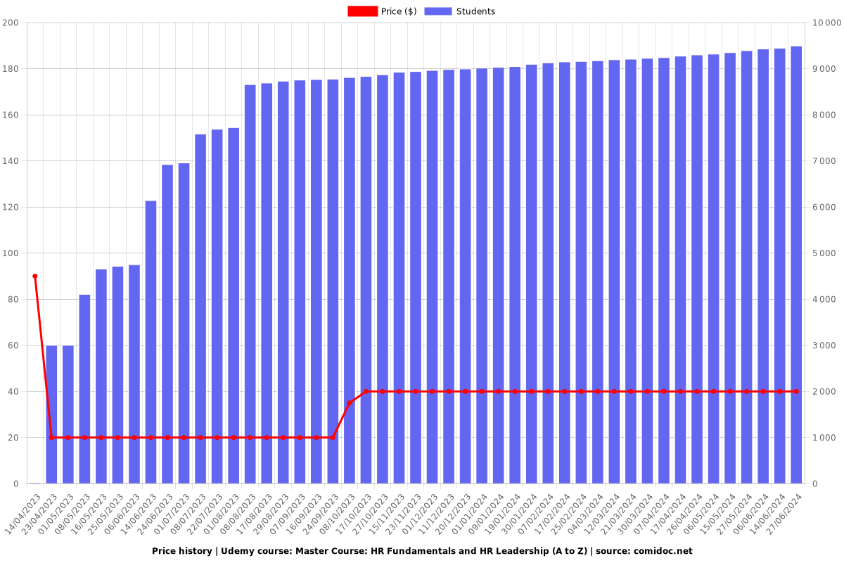 Master Course: HR Fundamentals and HR Leadership (A to Z) - Price chart