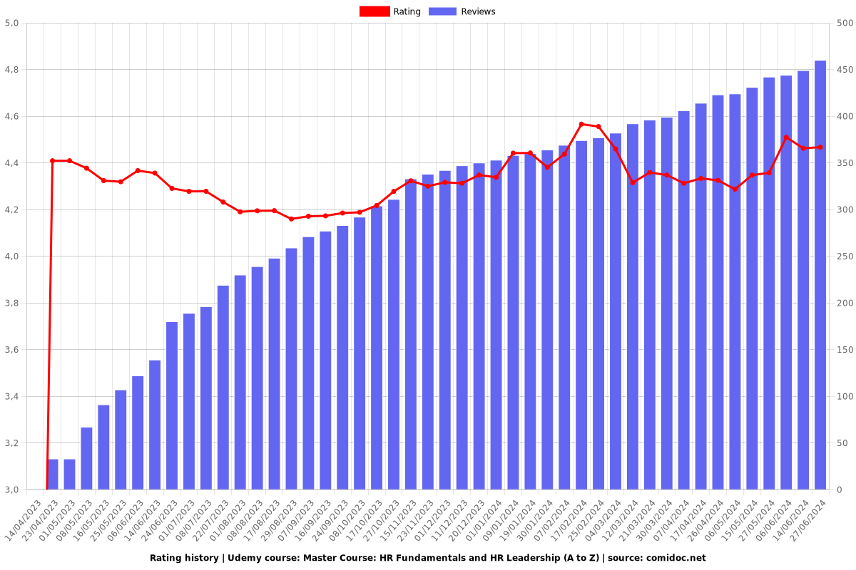 Master Course: HR Fundamentals and HR Leadership (A to Z) - Ratings chart