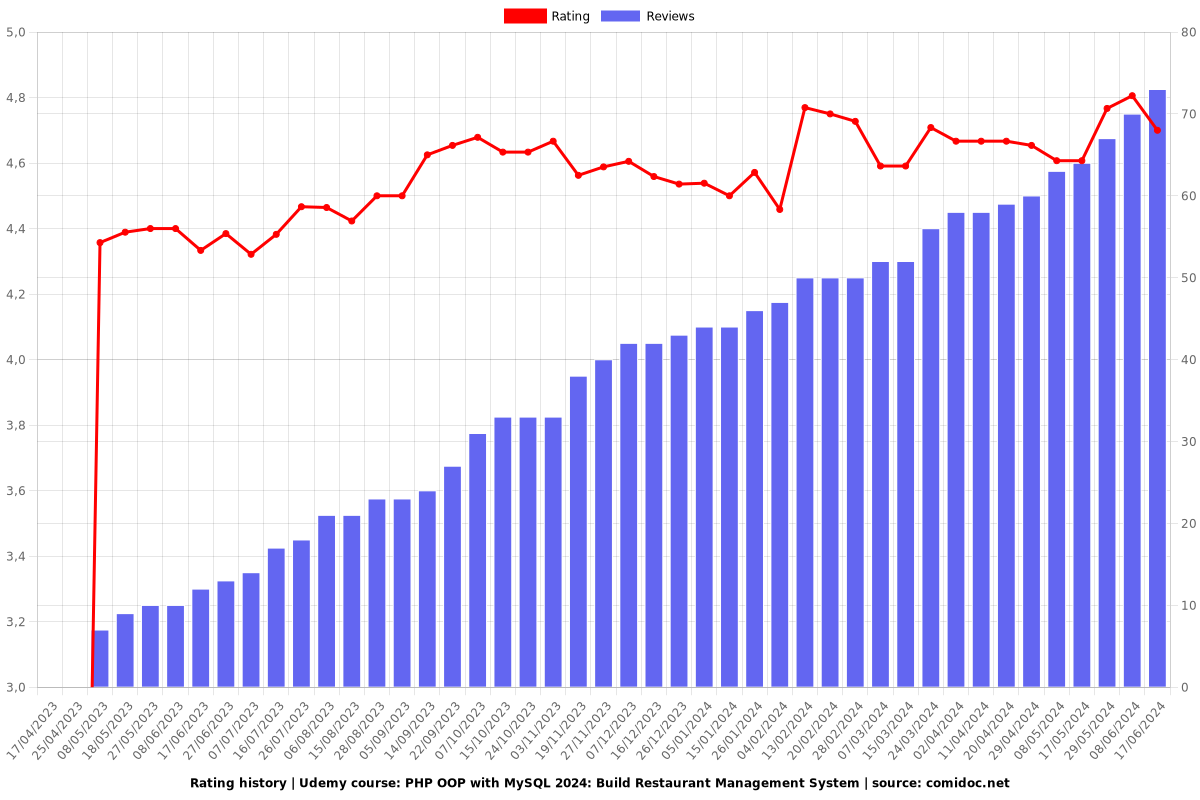 PHP OOP with MySQL: Build Restaurant Management System - Ratings chart