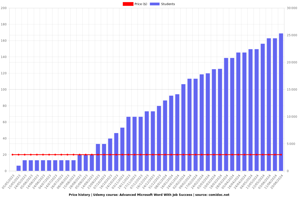 Advanced Microsoft Word With Job Success - Price chart