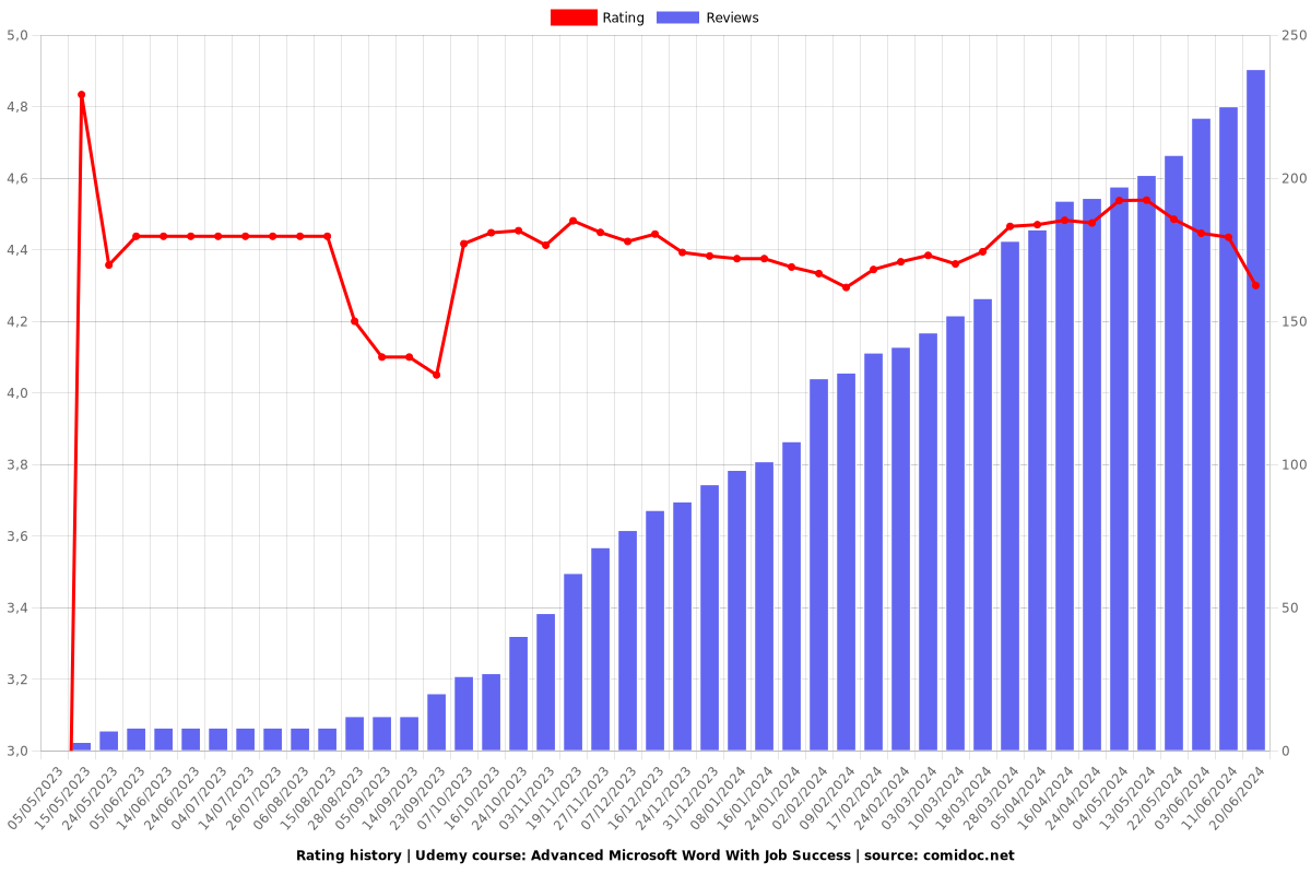 Advanced Microsoft Word With Job Success - Ratings chart