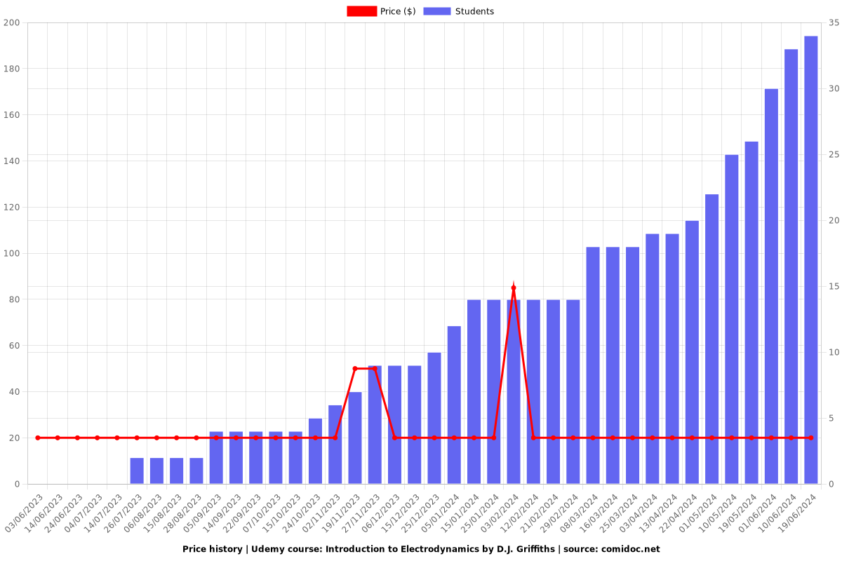 Introduction to Electrodynamics - Price chart