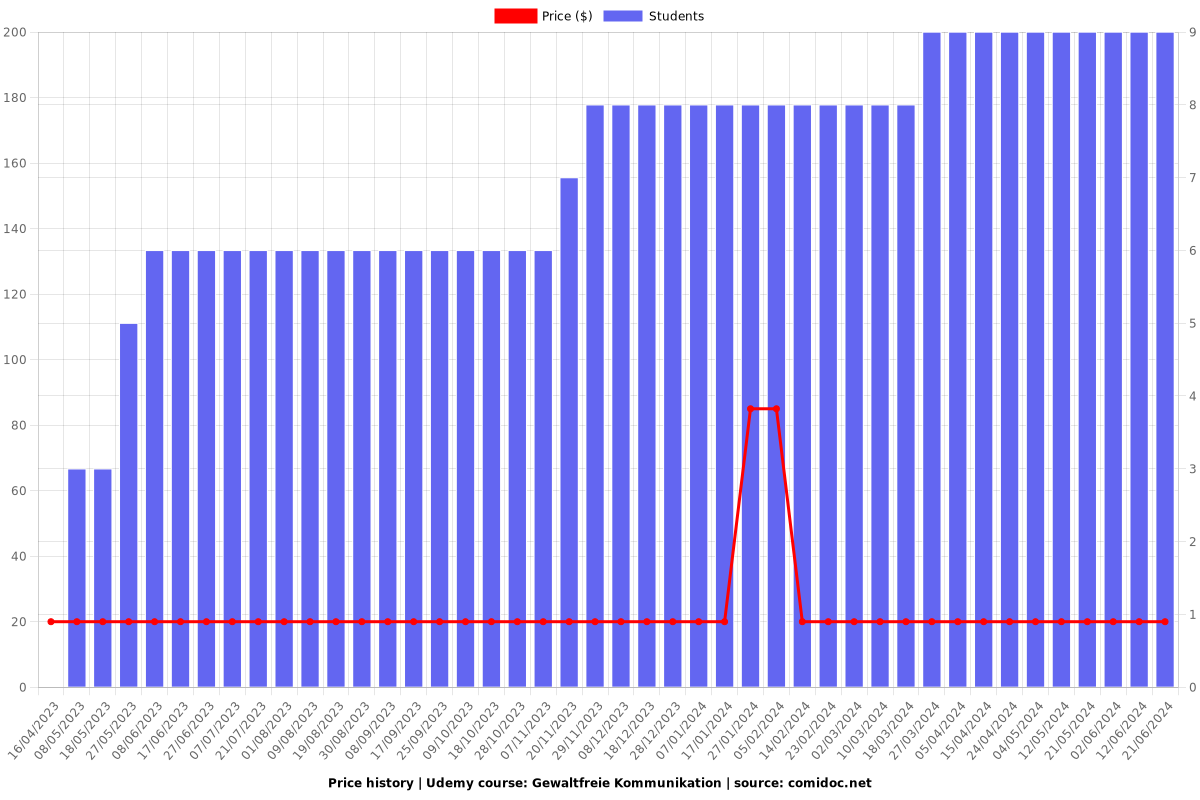 Gewaltfreie Kommunikation - Price chart