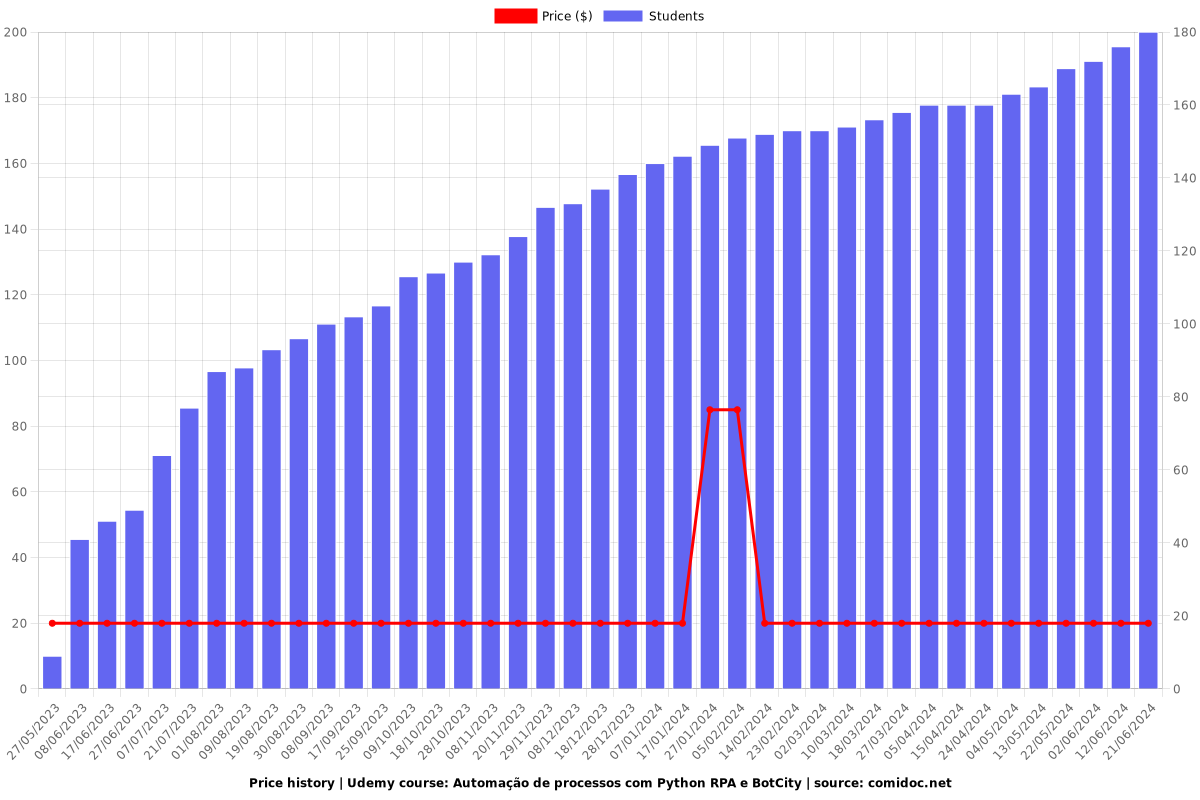 Automação de processos com Python RPA e BotCity - Price chart
