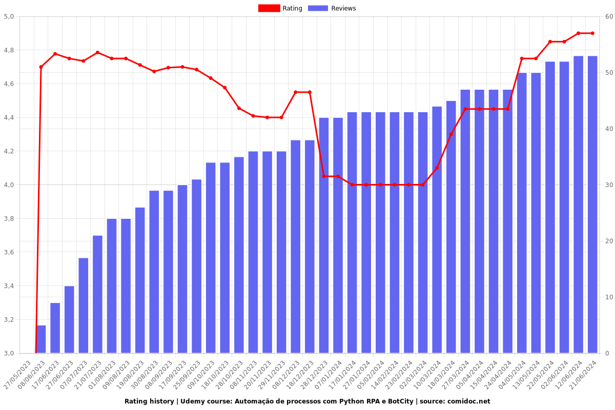 Automação de processos com Python RPA e BotCity - Ratings chart