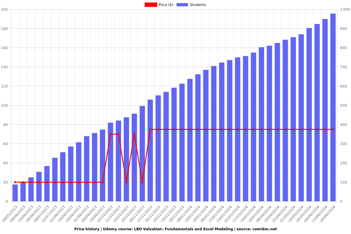 LBO Valuation: Fundamentals and Excel Modeling - Price chart