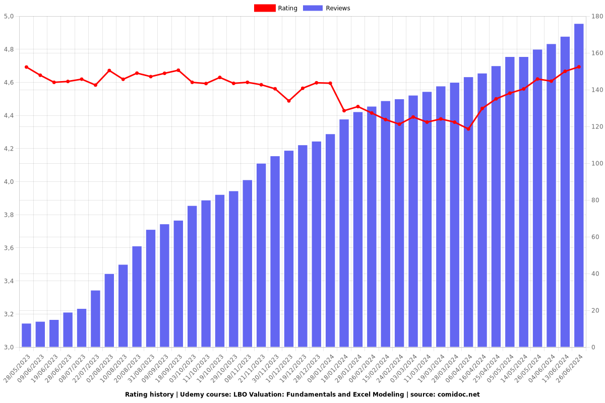 LBO Valuation: Fundamentals and Excel Modeling - Ratings chart