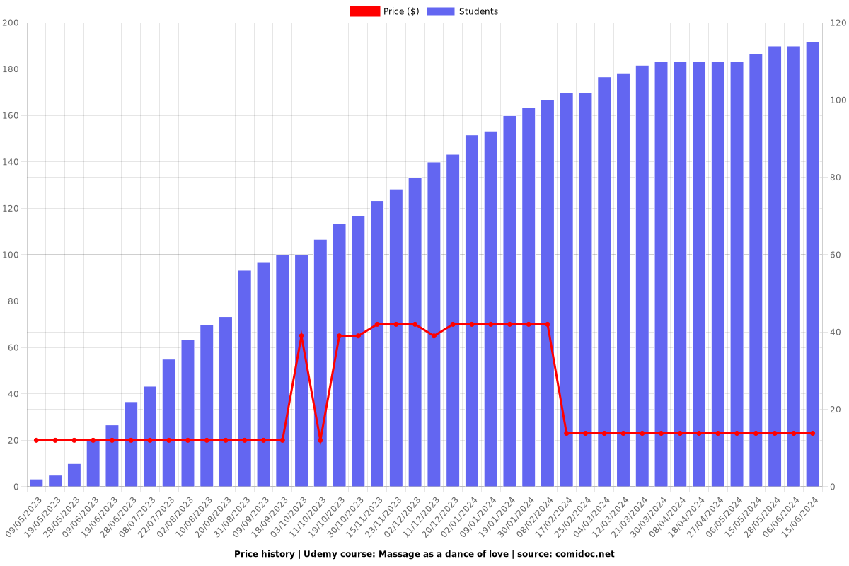 Tantra massage "Massage as a dance of love" - Price chart