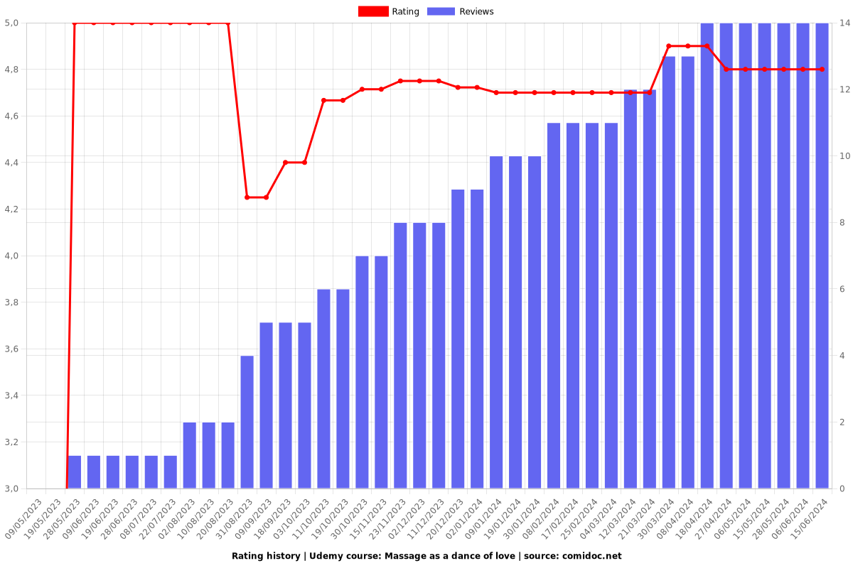 Tantra massage "Massage as a dance of love" - Ratings chart